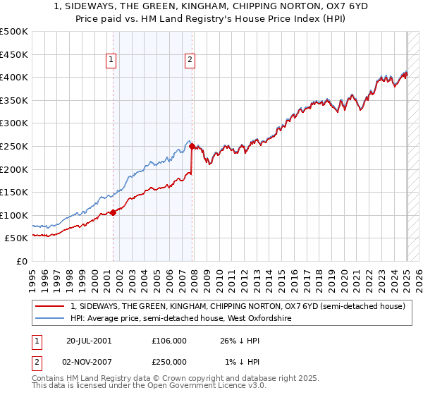 1, SIDEWAYS, THE GREEN, KINGHAM, CHIPPING NORTON, OX7 6YD: Price paid vs HM Land Registry's House Price Index