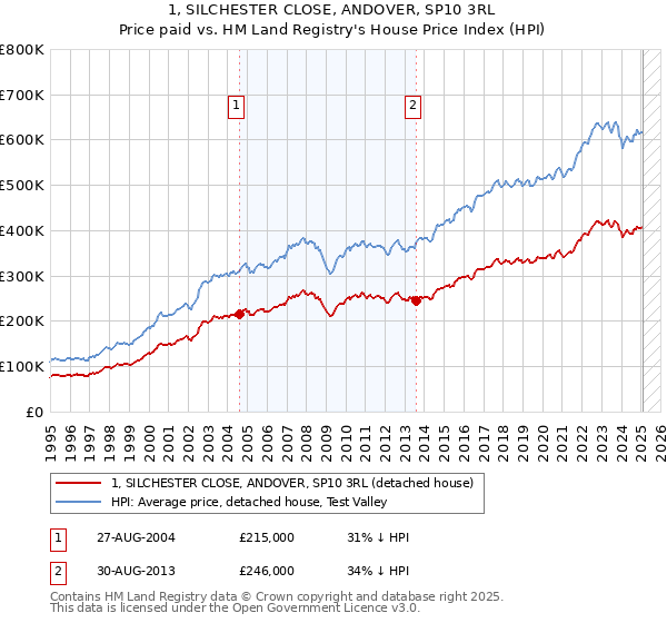 1, SILCHESTER CLOSE, ANDOVER, SP10 3RL: Price paid vs HM Land Registry's House Price Index