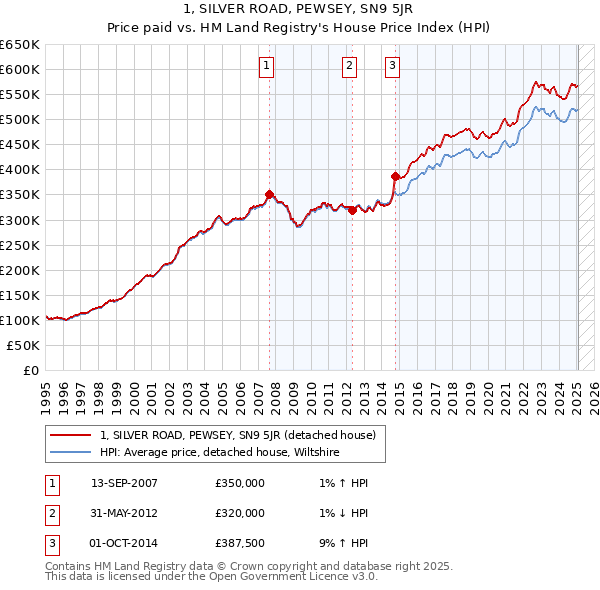 1, SILVER ROAD, PEWSEY, SN9 5JR: Price paid vs HM Land Registry's House Price Index
