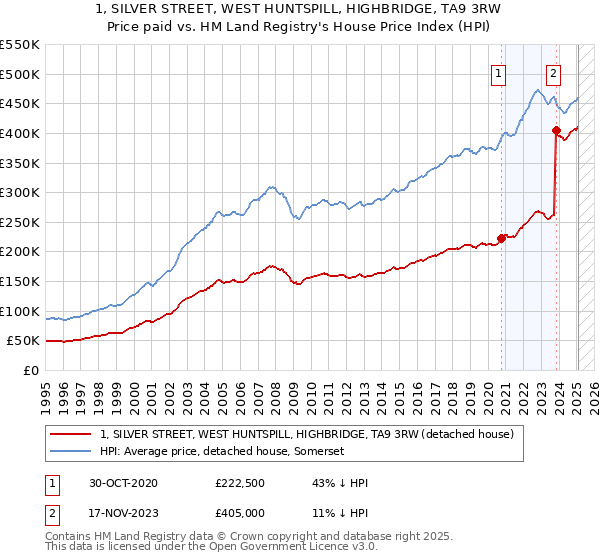 1, SILVER STREET, WEST HUNTSPILL, HIGHBRIDGE, TA9 3RW: Price paid vs HM Land Registry's House Price Index