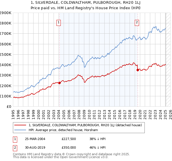 1, SILVERDALE, COLDWALTHAM, PULBOROUGH, RH20 1LJ: Price paid vs HM Land Registry's House Price Index