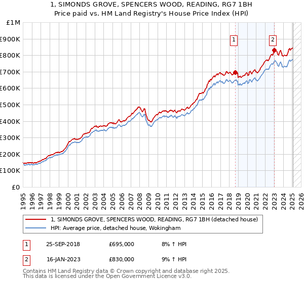 1, SIMONDS GROVE, SPENCERS WOOD, READING, RG7 1BH: Price paid vs HM Land Registry's House Price Index