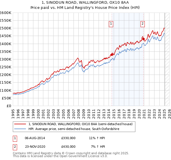 1, SINODUN ROAD, WALLINGFORD, OX10 8AA: Price paid vs HM Land Registry's House Price Index