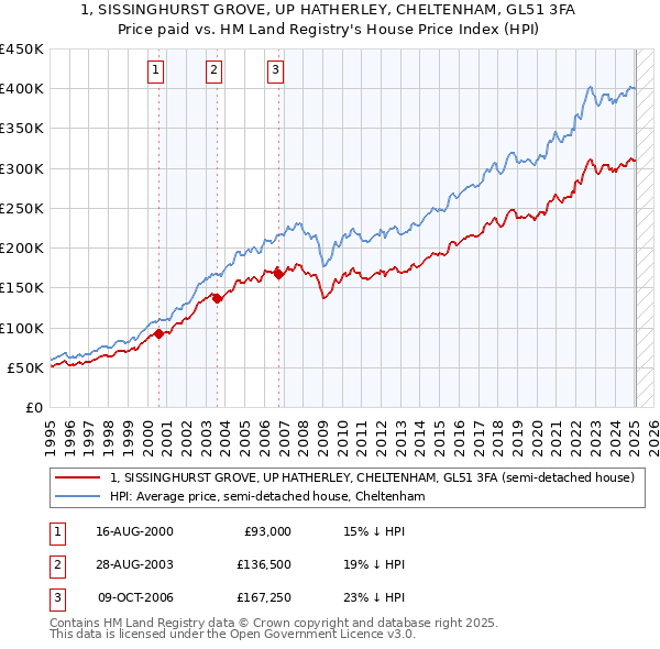 1, SISSINGHURST GROVE, UP HATHERLEY, CHELTENHAM, GL51 3FA: Price paid vs HM Land Registry's House Price Index