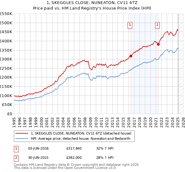 1, SKEGGLES CLOSE, NUNEATON, CV11 6TZ: Price paid vs HM Land Registry's House Price Index