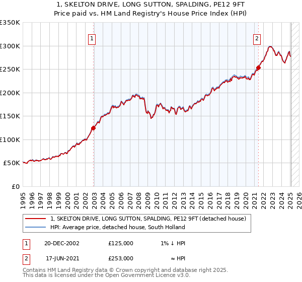 1, SKELTON DRIVE, LONG SUTTON, SPALDING, PE12 9FT: Price paid vs HM Land Registry's House Price Index