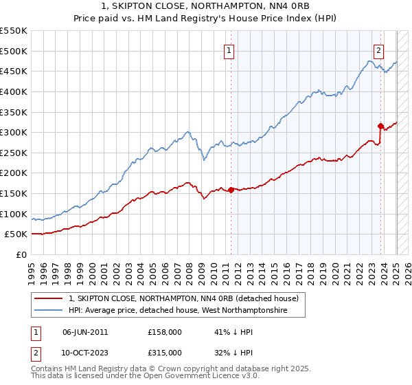 1, SKIPTON CLOSE, NORTHAMPTON, NN4 0RB: Price paid vs HM Land Registry's House Price Index