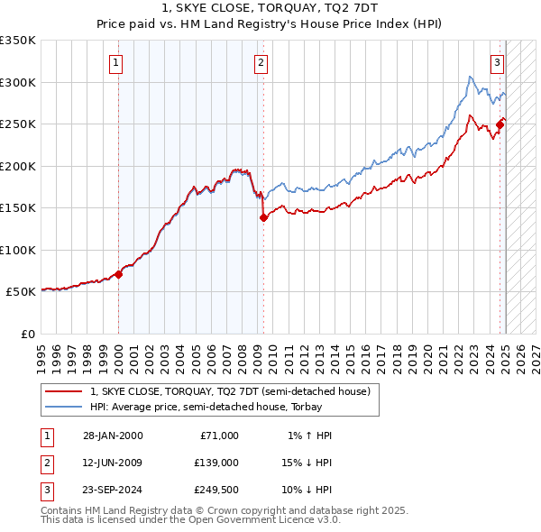 1, SKYE CLOSE, TORQUAY, TQ2 7DT: Price paid vs HM Land Registry's House Price Index
