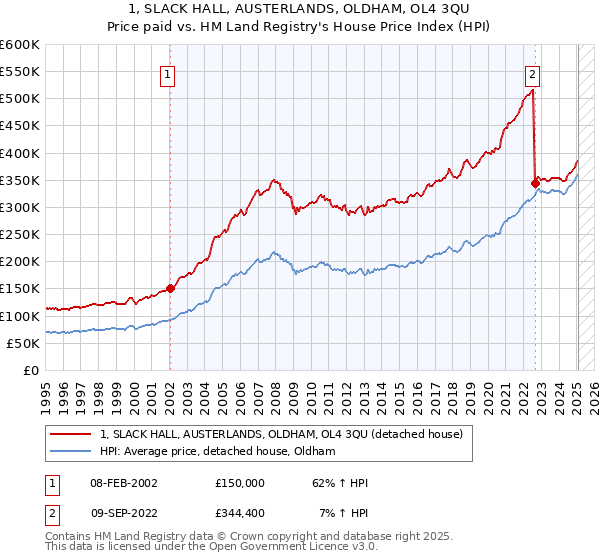1, SLACK HALL, AUSTERLANDS, OLDHAM, OL4 3QU: Price paid vs HM Land Registry's House Price Index