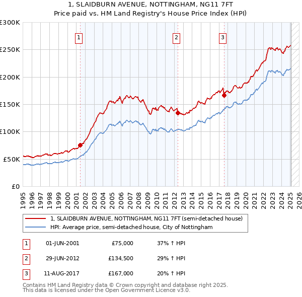 1, SLAIDBURN AVENUE, NOTTINGHAM, NG11 7FT: Price paid vs HM Land Registry's House Price Index