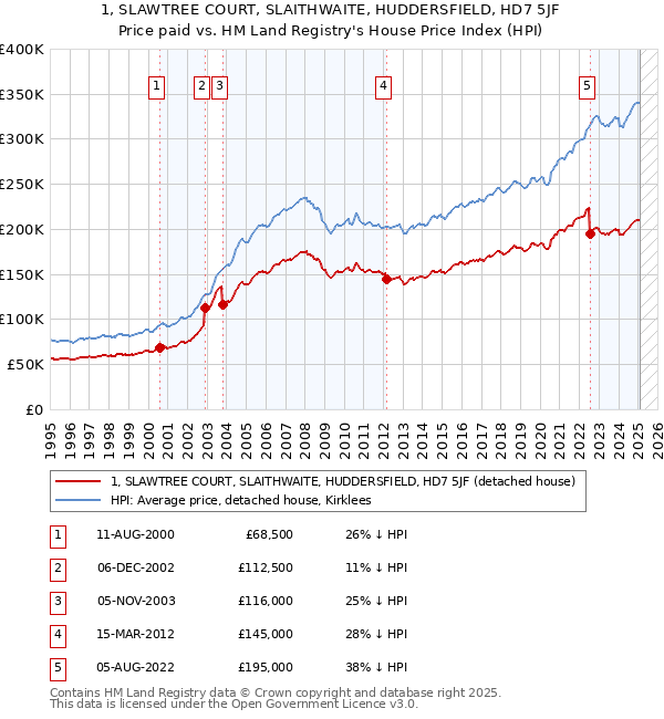 1, SLAWTREE COURT, SLAITHWAITE, HUDDERSFIELD, HD7 5JF: Price paid vs HM Land Registry's House Price Index