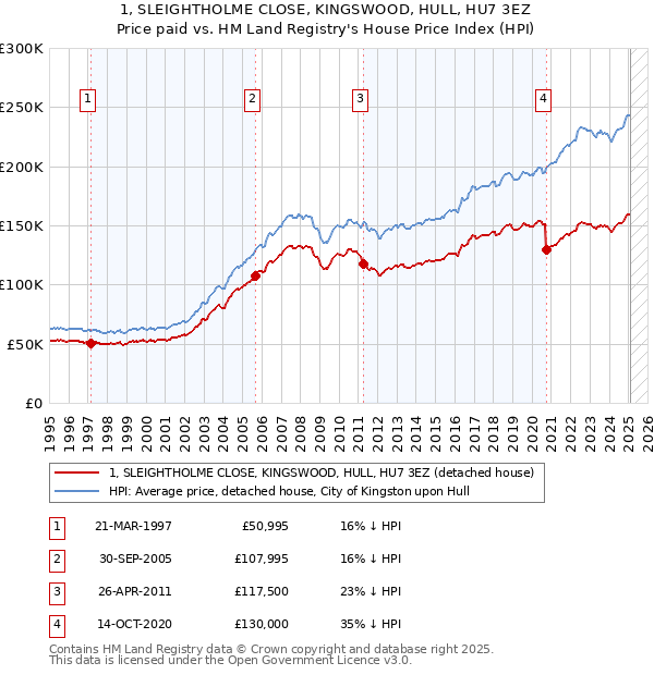 1, SLEIGHTHOLME CLOSE, KINGSWOOD, HULL, HU7 3EZ: Price paid vs HM Land Registry's House Price Index