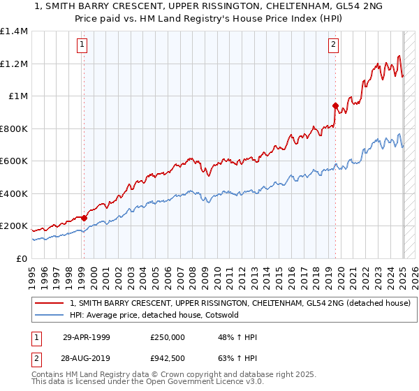 1, SMITH BARRY CRESCENT, UPPER RISSINGTON, CHELTENHAM, GL54 2NG: Price paid vs HM Land Registry's House Price Index