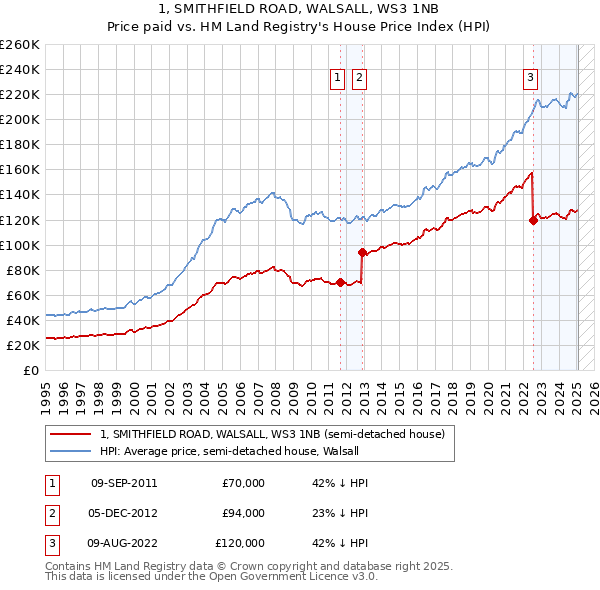 1, SMITHFIELD ROAD, WALSALL, WS3 1NB: Price paid vs HM Land Registry's House Price Index