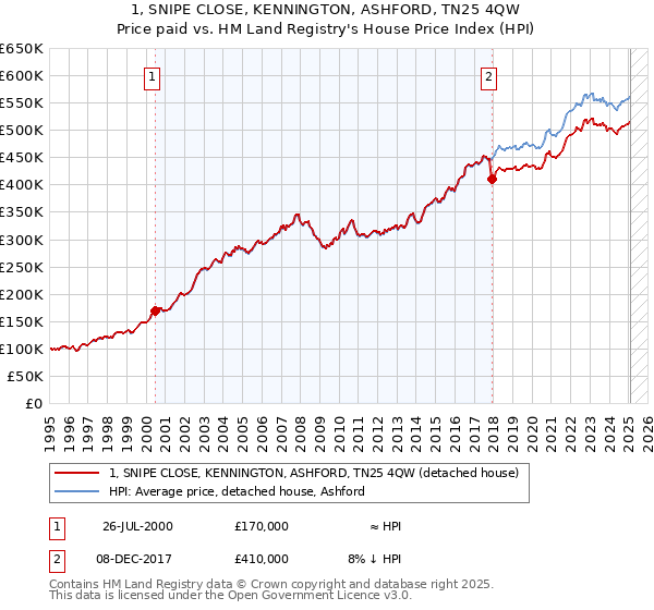 1, SNIPE CLOSE, KENNINGTON, ASHFORD, TN25 4QW: Price paid vs HM Land Registry's House Price Index