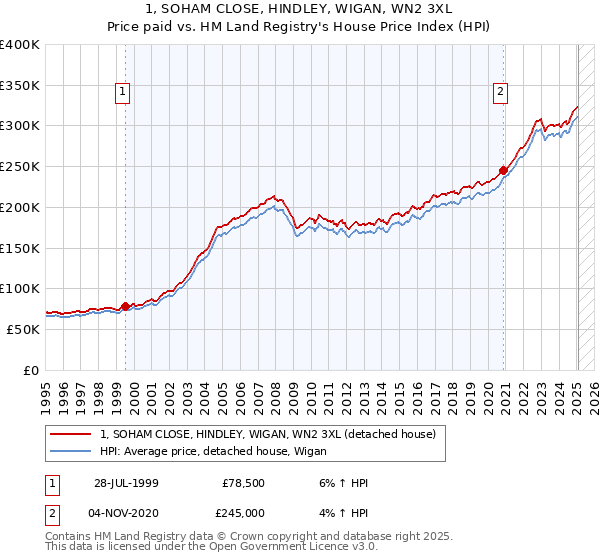 1, SOHAM CLOSE, HINDLEY, WIGAN, WN2 3XL: Price paid vs HM Land Registry's House Price Index