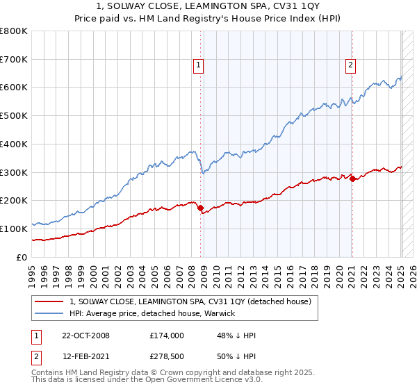 1, SOLWAY CLOSE, LEAMINGTON SPA, CV31 1QY: Price paid vs HM Land Registry's House Price Index