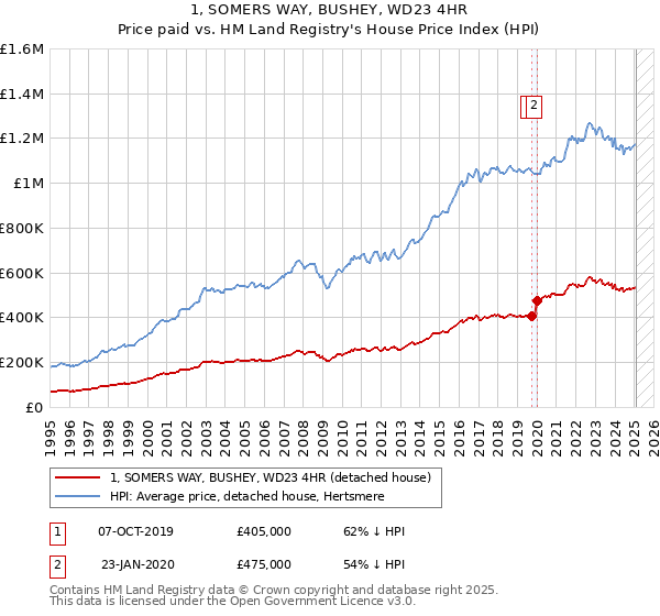 1, SOMERS WAY, BUSHEY, WD23 4HR: Price paid vs HM Land Registry's House Price Index