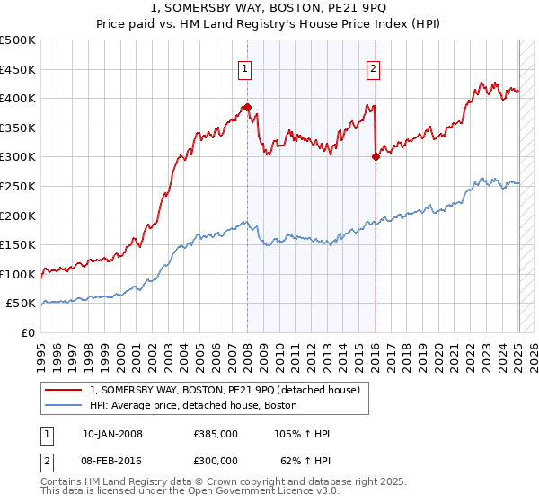 1, SOMERSBY WAY, BOSTON, PE21 9PQ: Price paid vs HM Land Registry's House Price Index