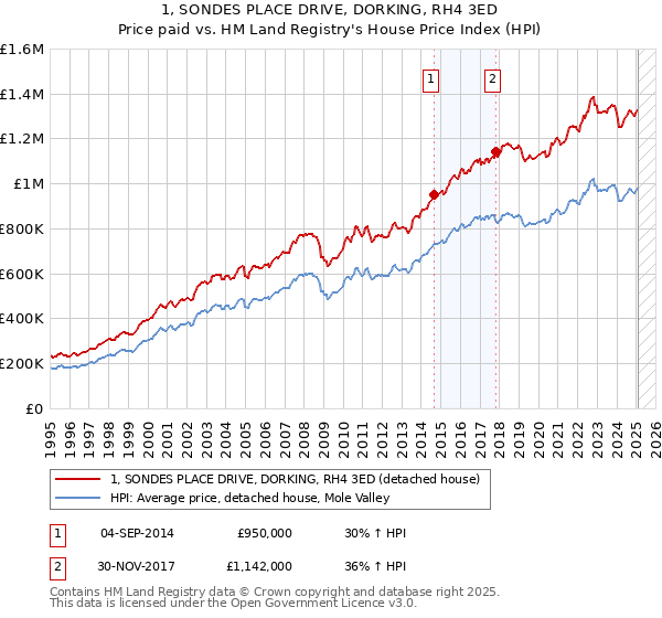 1, SONDES PLACE DRIVE, DORKING, RH4 3ED: Price paid vs HM Land Registry's House Price Index