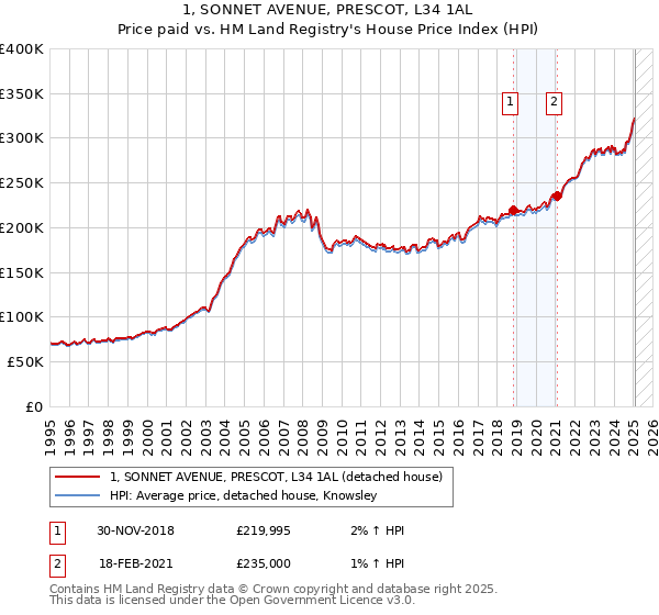 1, SONNET AVENUE, PRESCOT, L34 1AL: Price paid vs HM Land Registry's House Price Index
