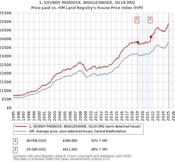 1, SOUNDY PADDOCK, BIGGLESWADE, SG18 0RQ: Price paid vs HM Land Registry's House Price Index