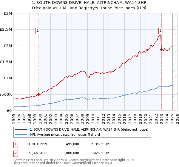 1, SOUTH DOWNS DRIVE, HALE, ALTRINCHAM, WA14 3HR: Price paid vs HM Land Registry's House Price Index