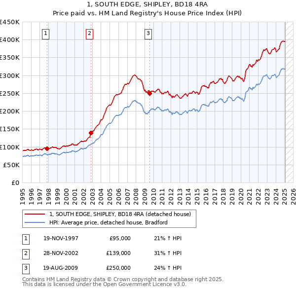 1, SOUTH EDGE, SHIPLEY, BD18 4RA: Price paid vs HM Land Registry's House Price Index