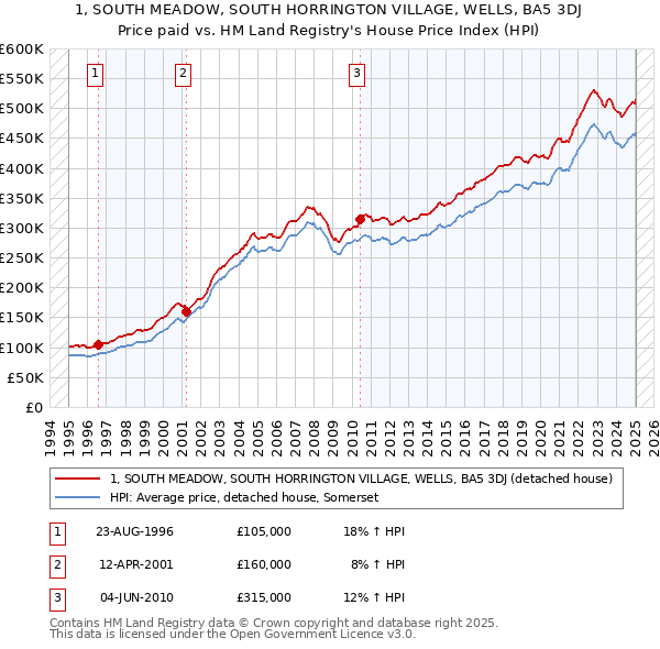 1, SOUTH MEADOW, SOUTH HORRINGTON VILLAGE, WELLS, BA5 3DJ: Price paid vs HM Land Registry's House Price Index