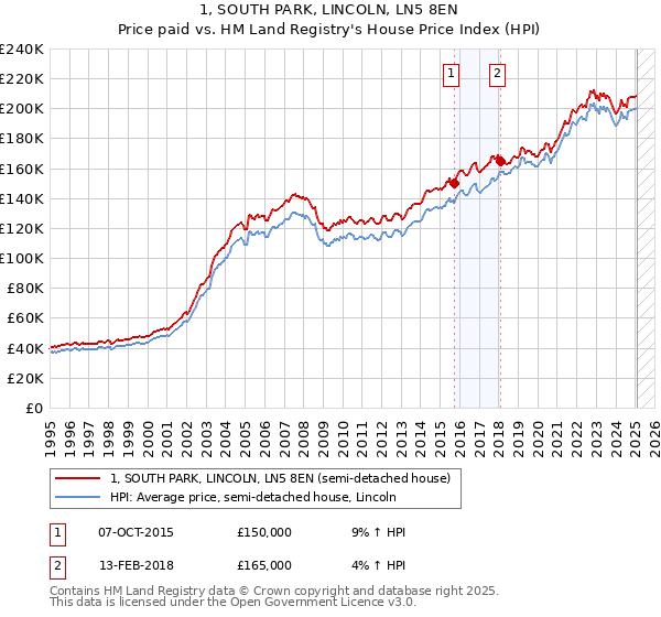 1, SOUTH PARK, LINCOLN, LN5 8EN: Price paid vs HM Land Registry's House Price Index