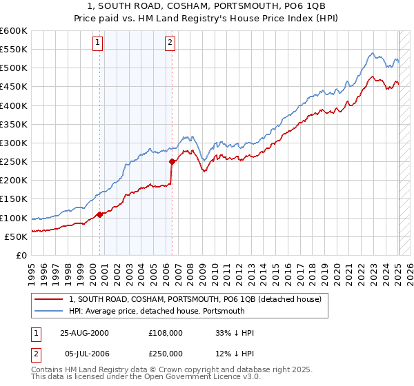 1, SOUTH ROAD, COSHAM, PORTSMOUTH, PO6 1QB: Price paid vs HM Land Registry's House Price Index