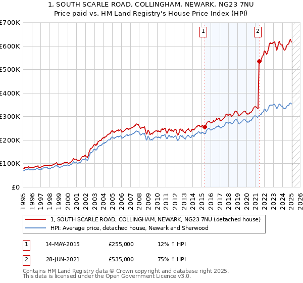 1, SOUTH SCARLE ROAD, COLLINGHAM, NEWARK, NG23 7NU: Price paid vs HM Land Registry's House Price Index