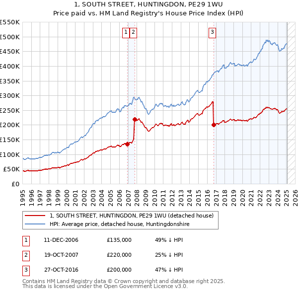 1, SOUTH STREET, HUNTINGDON, PE29 1WU: Price paid vs HM Land Registry's House Price Index
