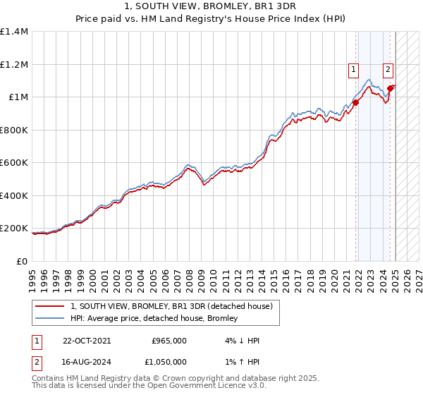 1, SOUTH VIEW, BROMLEY, BR1 3DR: Price paid vs HM Land Registry's House Price Index