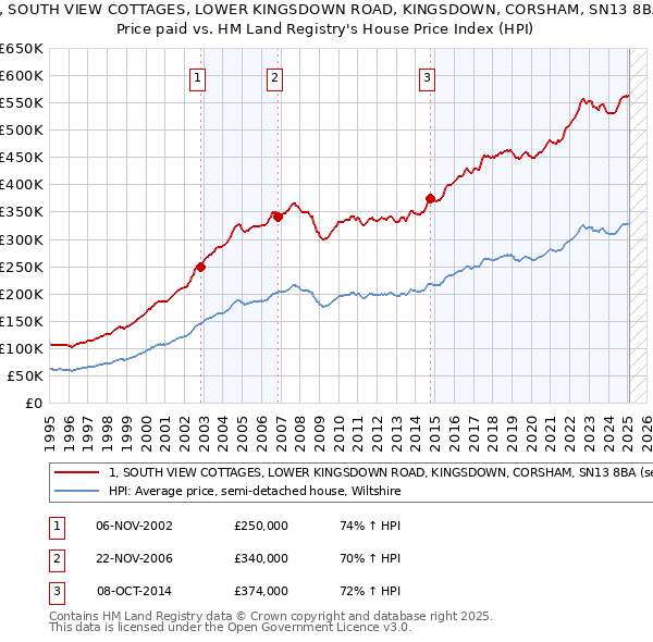 1, SOUTH VIEW COTTAGES, LOWER KINGSDOWN ROAD, KINGSDOWN, CORSHAM, SN13 8BA: Price paid vs HM Land Registry's House Price Index