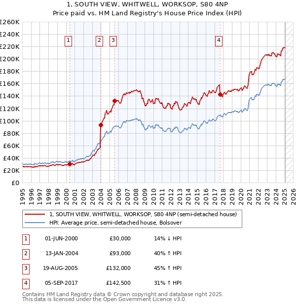 1, SOUTH VIEW, WHITWELL, WORKSOP, S80 4NP: Price paid vs HM Land Registry's House Price Index