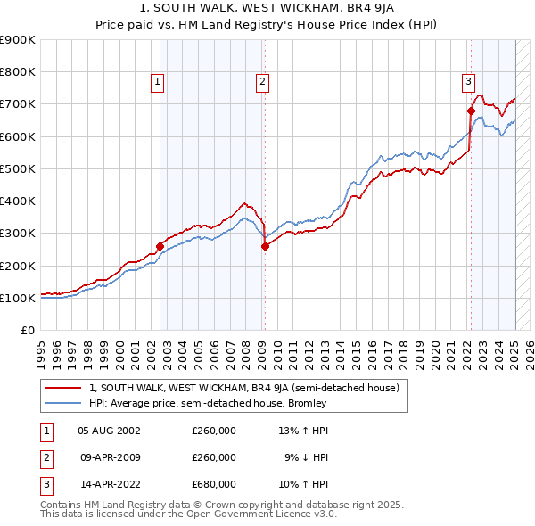 1, SOUTH WALK, WEST WICKHAM, BR4 9JA: Price paid vs HM Land Registry's House Price Index
