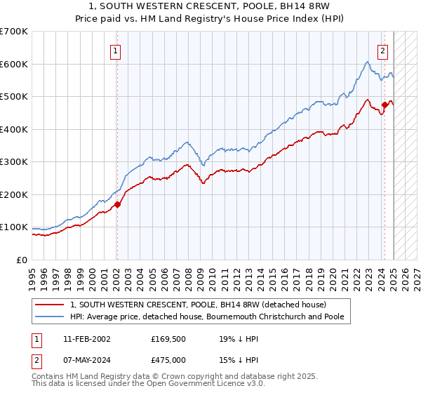 1, SOUTH WESTERN CRESCENT, POOLE, BH14 8RW: Price paid vs HM Land Registry's House Price Index