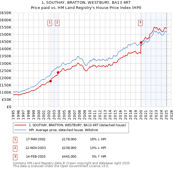 1, SOUTHAY, BRATTON, WESTBURY, BA13 4RT: Price paid vs HM Land Registry's House Price Index