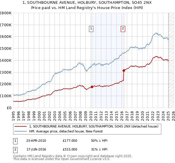 1, SOUTHBOURNE AVENUE, HOLBURY, SOUTHAMPTON, SO45 2NX: Price paid vs HM Land Registry's House Price Index