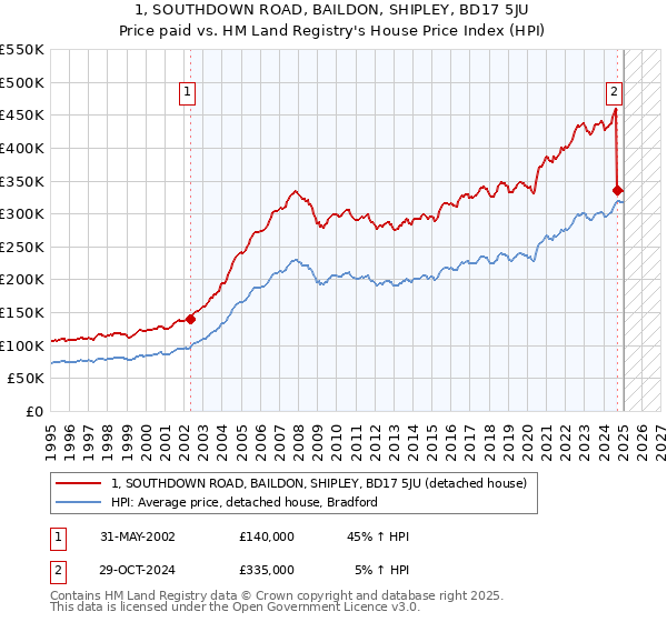 1, SOUTHDOWN ROAD, BAILDON, SHIPLEY, BD17 5JU: Price paid vs HM Land Registry's House Price Index