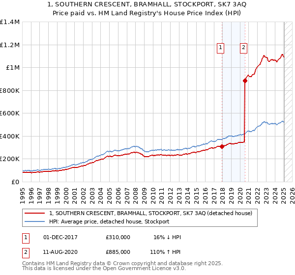 1, SOUTHERN CRESCENT, BRAMHALL, STOCKPORT, SK7 3AQ: Price paid vs HM Land Registry's House Price Index