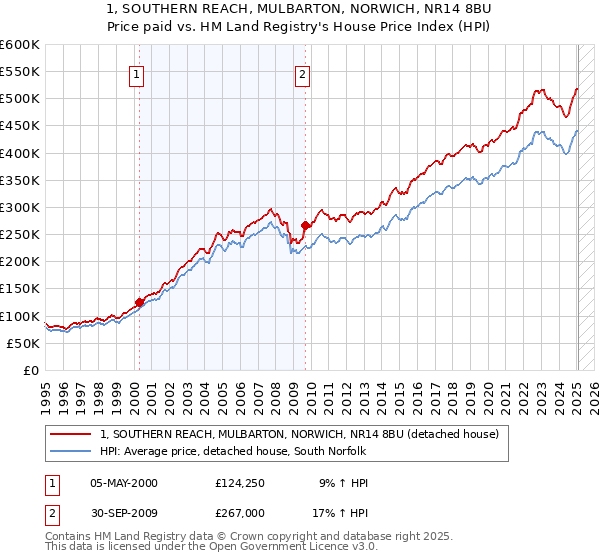 1, SOUTHERN REACH, MULBARTON, NORWICH, NR14 8BU: Price paid vs HM Land Registry's House Price Index