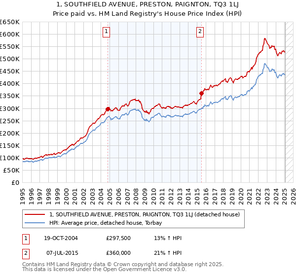 1, SOUTHFIELD AVENUE, PRESTON, PAIGNTON, TQ3 1LJ: Price paid vs HM Land Registry's House Price Index