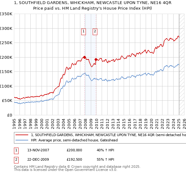1, SOUTHFIELD GARDENS, WHICKHAM, NEWCASTLE UPON TYNE, NE16 4QR: Price paid vs HM Land Registry's House Price Index