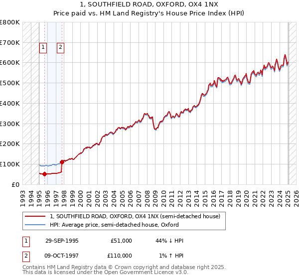 1, SOUTHFIELD ROAD, OXFORD, OX4 1NX: Price paid vs HM Land Registry's House Price Index