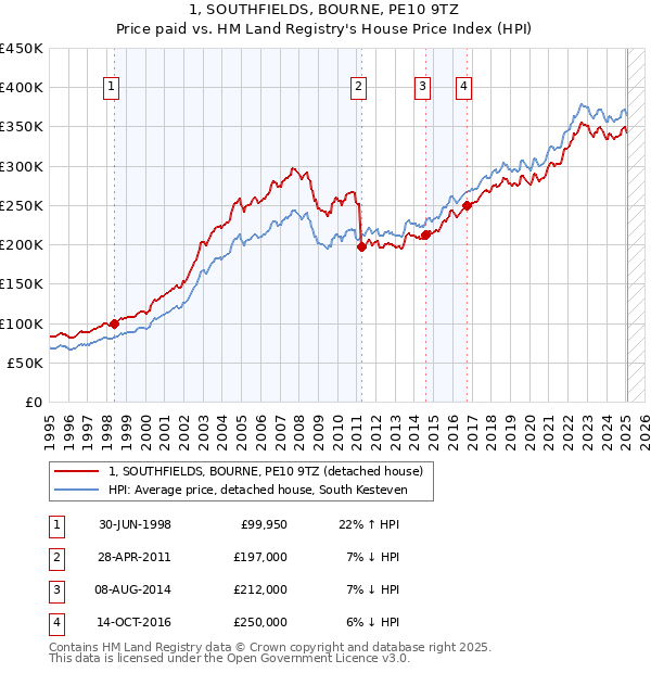 1, SOUTHFIELDS, BOURNE, PE10 9TZ: Price paid vs HM Land Registry's House Price Index