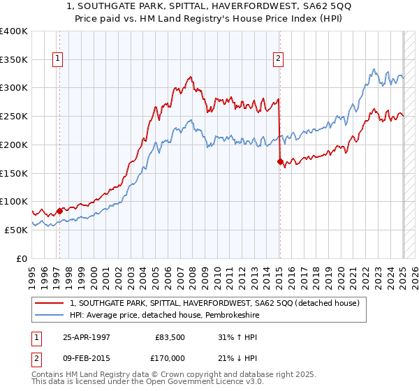 1, SOUTHGATE PARK, SPITTAL, HAVERFORDWEST, SA62 5QQ: Price paid vs HM Land Registry's House Price Index