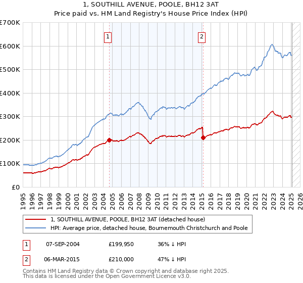 1, SOUTHILL AVENUE, POOLE, BH12 3AT: Price paid vs HM Land Registry's House Price Index