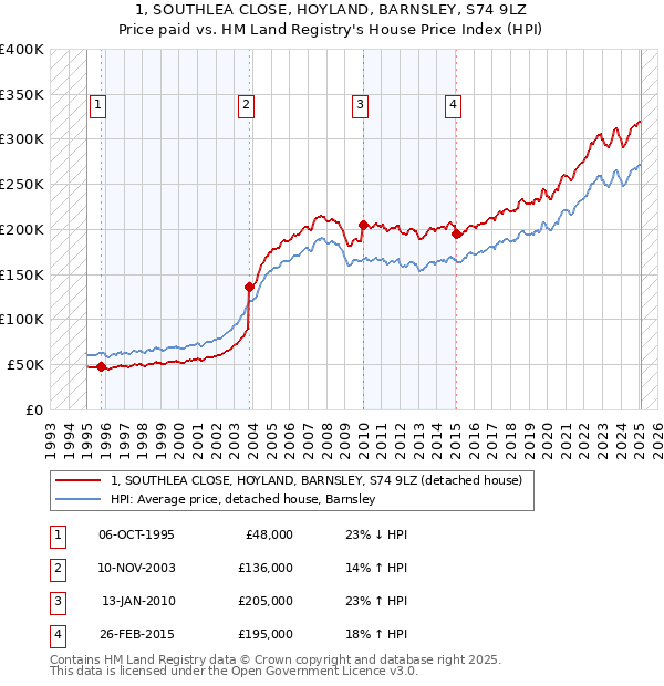 1, SOUTHLEA CLOSE, HOYLAND, BARNSLEY, S74 9LZ: Price paid vs HM Land Registry's House Price Index